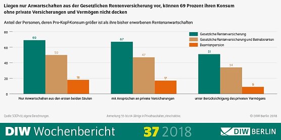 Grafik (Foto: DIW Berlin)