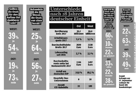 Geglückte Wiedervereinigung ist Ammenmärchen (Foto: Jürgen Pohl /Emnid) Geglückte Wiedervereinigung ist Ammenmärchen (Foto: Jürgen Pohl /Emnid)