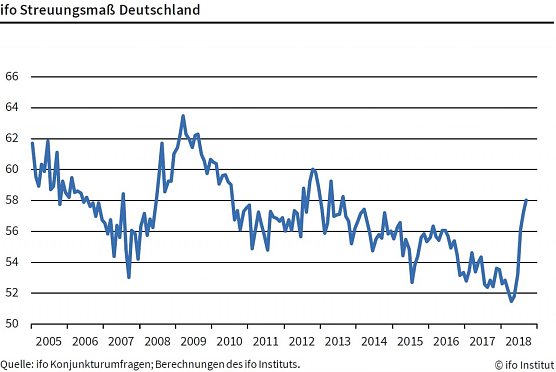 Grafik (Foto: ifo M&uuml;nchen)
