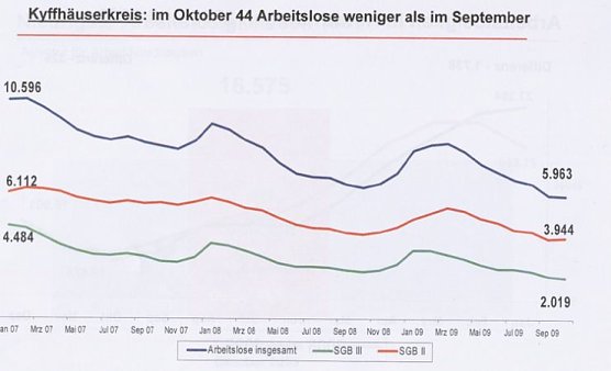 Arbeitslosenentwicklung (Foto: Agentur für Arbeit) Arbeitslosenentwicklung (Foto: Agentur für Arbeit)
