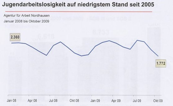 Arbeitslosenentwicklung (Foto: Agentur für Arbeit) Arbeitslosenentwicklung (Foto: Agentur für Arbeit)