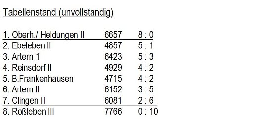 Aus der Kegeln � Kreisliga (Foto: Knut Herzau)