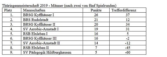 Tagessieg bei der Thüringenmeisterschaft (Foto: Martin Kropka) Tagessieg bei der Thüringenmeisterschaft (Foto: Martin Kropka)