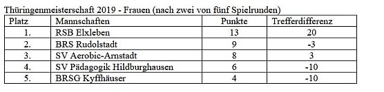 Tagessieg bei der Thüringenmeisterschaft (Foto: Martin Kropka) Tagessieg bei der Thüringenmeisterschaft (Foto: Martin Kropka)