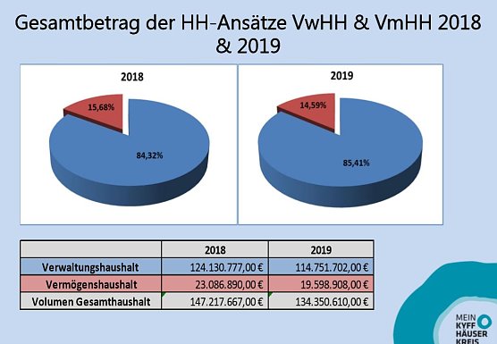 Zahlen und Fakten zum Haushalt (Foto: Landratsamt Kyffh&auml;userkreis)