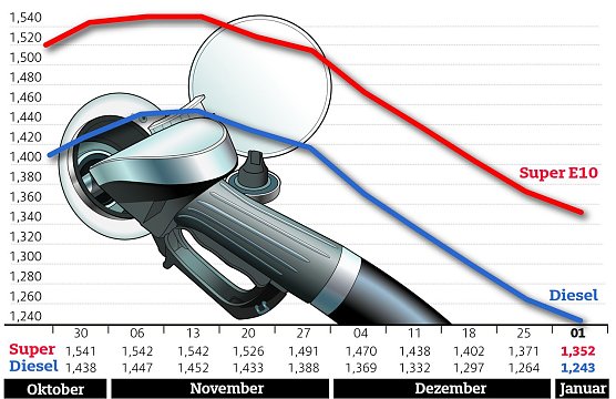 Kraftstoffpreise in Deutschland (Foto: ADAC e.V.)