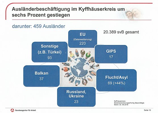 Gute Entwicklung bei Arbeitslosigkeit, aber... (Foto: Karl-Heinz Herrmann) Gute Entwicklung bei Arbeitslosigkeit, aber... (Foto: Karl-Heinz Herrmann)