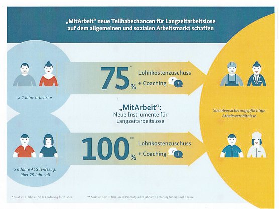 Gute Entwicklung bei Arbeitslosigkeit, aber... (Foto: Karl-Heinz Herrmann) Gute Entwicklung bei Arbeitslosigkeit, aber... (Foto: Karl-Heinz Herrmann)
