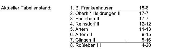 Ergebnisse vom Kegeln (Foto: Knut Herzau)