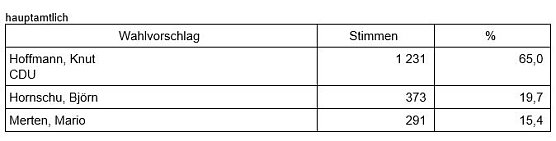 Update Wahlergebnis (Foto: Landesamt für Statistik) Update Wahlergebnis (Foto: Landesamt für Statistik)