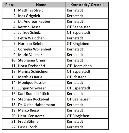 22 Kandidaten f&uuml;r die Stadtratswahl (Foto: SPD Bad Frankenhausen)