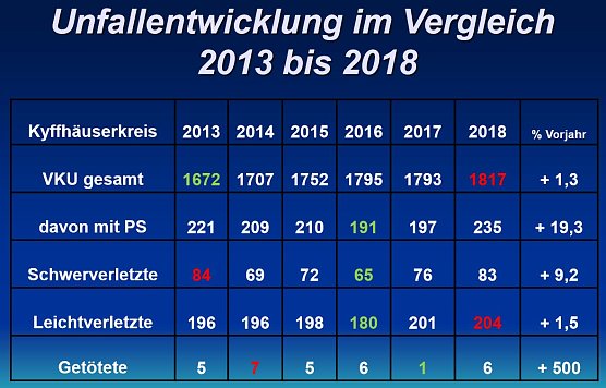 Mehr Verletzte, - mehr Getötete (Foto: PI Kyffhäuser) Mehr Verletzte, - mehr Getötete (Foto: PI Kyffhäuser)