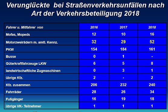 Mehr Verletzte, - mehr Getötete (Foto: PI Kyffhäuser) Mehr Verletzte, - mehr Getötete (Foto: PI Kyffhäuser)