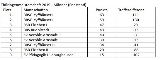 Erneute Titelverteidigung der BRSG Kyffh&auml;user (Foto: Martin Kropka)