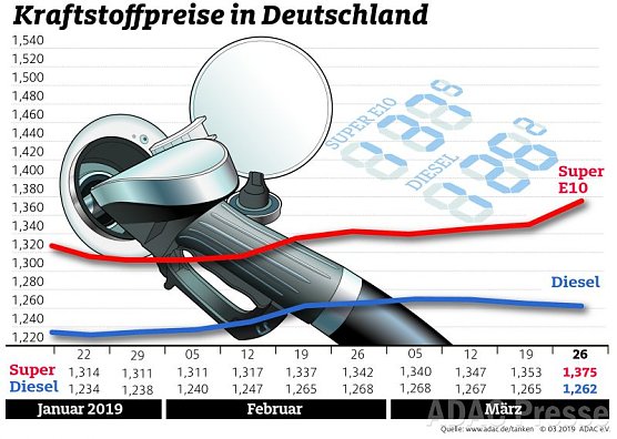 ADAC Tankstatistik (Foto: ADAC) ADAC Tankstatistik (Foto: ADAC)