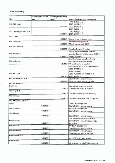 Investitionen in Kitas (Foto: Landratsamt Kyffhäuserkreis) Investitionen in Kitas (Foto: Landratsamt Kyffhäuserkreis)