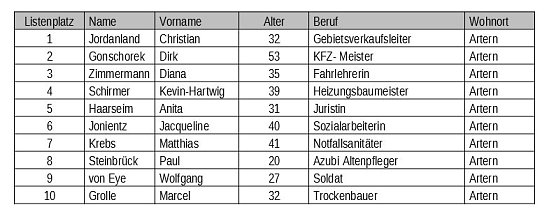Kandidaten f&uuml;r Artern (Foto: Kirsten Schlegel)