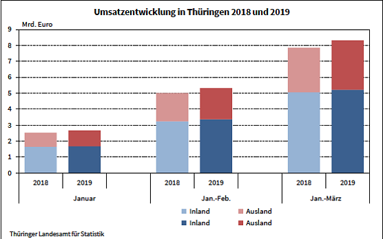 Umsatzentwicklung der Thüringer Industrie (Foto: Thüringer Landesamt für Statistik) Umsatzentwicklung der Thüringer Industrie (Foto: Thüringer Landesamt für Statistik)