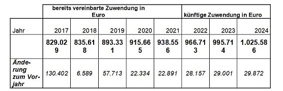 Verhandlungen um weitere Finanzierung (Foto: Landratsamt Kyffh&auml;userkreis)