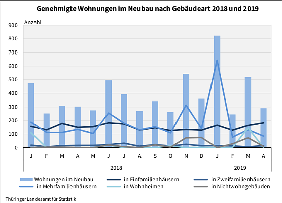 Genehmigte Wohnungen im Neubau (Foto: Thüringer Landesamt für Statistik) Genehmigte Wohnungen im Neubau (Foto: Thüringer Landesamt für Statistik)
