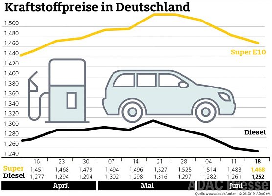 ADAC Tankstatistik (Foto: ADAC) ADAC Tankstatistik (Foto: ADAC)