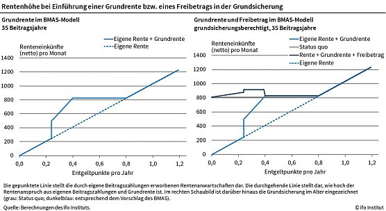 Rentenhöhe bei der Einführung einer Grundrente (Foto: ifo-Institut) Rentenhöhe bei der Einführung einer Grundrente (Foto: ifo-Institut)