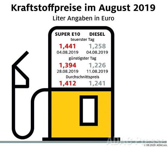 ADAC Tankstatistik (Foto: ADAC) ADAC Tankstatistik (Foto: ADAC)
