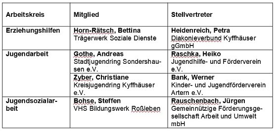 Jugendhilfeausschuss teils besetzt (Foto: Landratsamt Kyffh&auml;userkreis)