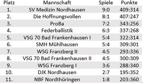 2. Badminton Mannschaftsturnier (Foto: Stefan Siering) 2. Badminton Mannschaftsturnier (Foto: Stefan Siering)