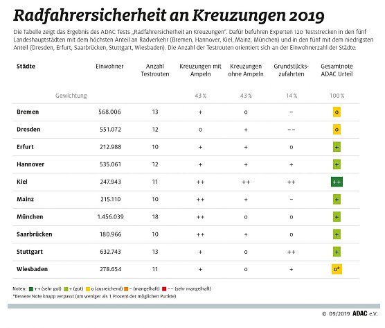 Grafik (Foto: ADAC e.V.)