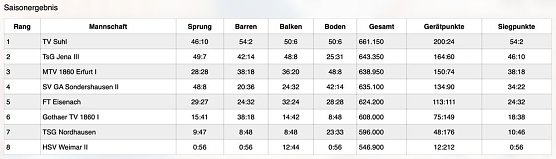 Klasse Ergebnisse der Turnerinnen (Foto: SV Glückauf Sondershausen) Klasse Ergebnisse der Turnerinnen (Foto: SV Glückauf Sondershausen)