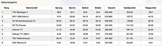 Klasse Ergebnisse der Turnerinnen (Foto: SV Glückauf Sondershausen) Klasse Ergebnisse der Turnerinnen (Foto: SV Glückauf Sondershausen)