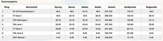 Klasse Ergebnisse der Turnerinnen (Foto: SV Glückauf Sondershausen) Klasse Ergebnisse der Turnerinnen (Foto: SV Glückauf Sondershausen)