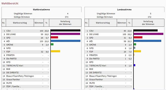 Erste Ergebnisse (Foto: Landesamt f&uuml;r Statistik)