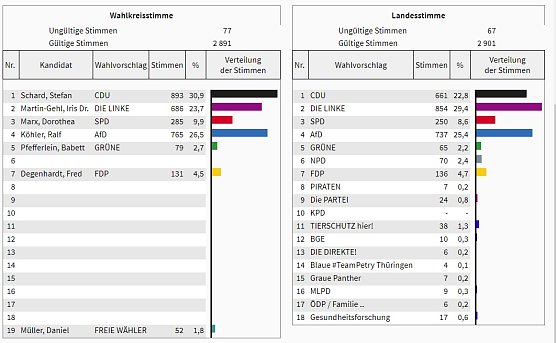 Wahl 2019: So w&auml;hlte der Wahlkreis 10 (2) (Foto: Landesamt f&uuml;r Statistik)