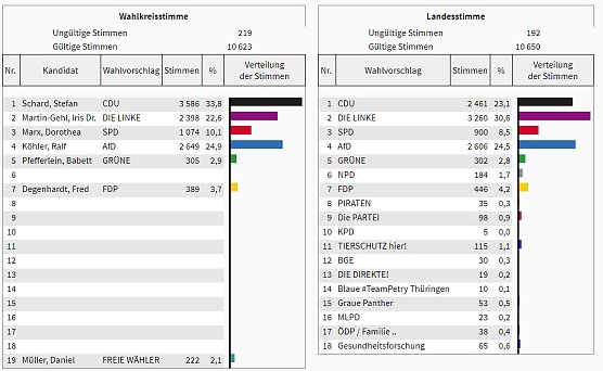 Wahl 2019: So w&auml;hlte der Wahlkreis 10 (3) (Foto: Landesamt f&uuml;r Statistik)