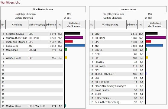 Wahl 2019: So w&auml;hlte der Wahlkreis 11 (4) (Foto: Landesamt f&uuml;r Statistik)