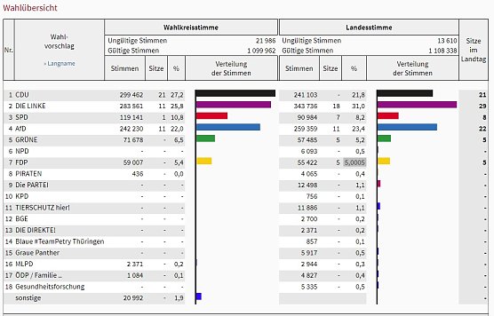 Landtagswahl 2019 in Th&uuml;ringen - vorl&auml;ufiges Ergebnis (Foto: Landesamt f&uuml;r Statistik)