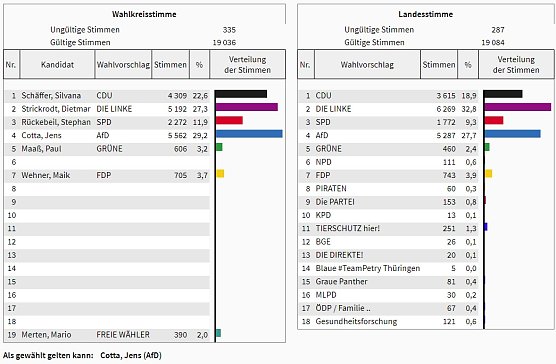 Kreiswahlausschuss tagte (Foto: Landesamt f&uuml;r Statistik)