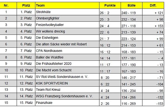 Neujahrsturnier wieder ein voller Erfolg (Foto: WSG Franzberg)