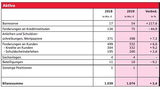 Trotz Niedrigzinsphase sehr gute Bilanz (Foto: Karl-Heinz Herrmann)