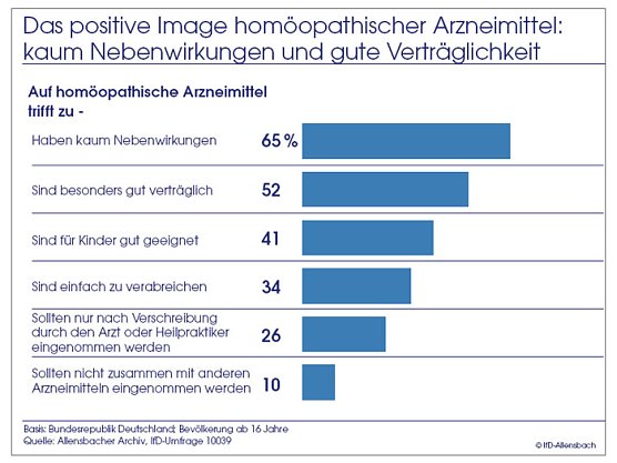 Umfrage (Foto: Allensbach) Umfrage (Foto: Allensbach)