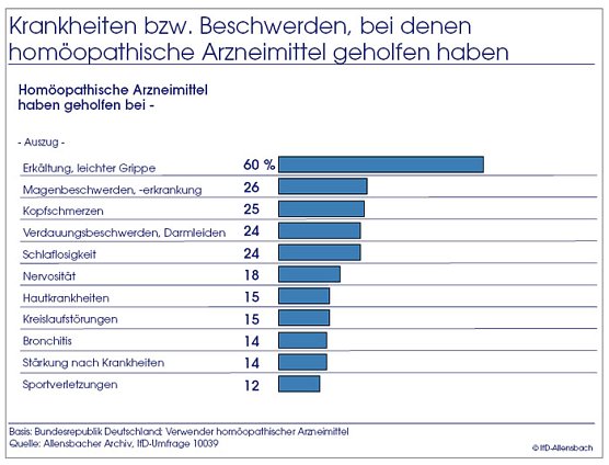 Umfrage (Foto: Allensbach) Umfrage (Foto: Allensbach)