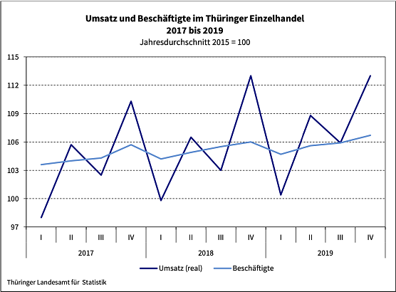 Umsatz und Besch&auml;ftigte im Th&uuml;ringer Einzelhandel 2017 bis 2019 (Foto: Landesamt f&uuml;r Statistik )