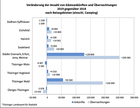 Ver&auml;nderung der Anzahl von G&auml;steank&uuml;nften und &Uuml;bernachtungen 2019 gegen&uuml;ber 2018 (Foto: Landesamt f&uuml;r Statistik )
