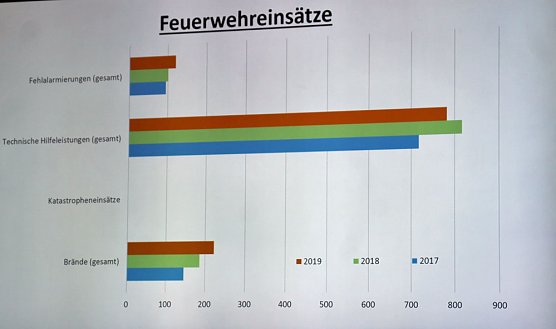 Brand- und Katastrophenschutzbericht 2019 (Foto: Karl-Heinz Herrmann) Brand- und Katastrophenschutzbericht 2019 (Foto: Karl-Heinz Herrmann)