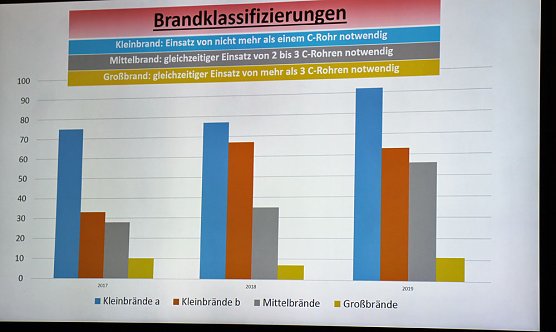 Brand- und Katastrophenschutzbericht 2019 (Foto: Karl-Heinz Herrmann) Brand- und Katastrophenschutzbericht 2019 (Foto: Karl-Heinz Herrmann)