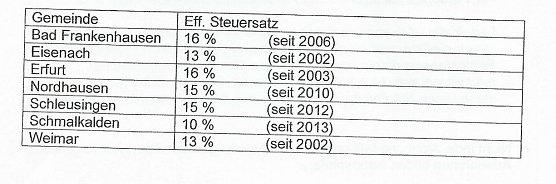 Stadt Sondershausen denkt über Zweitwohnungsteuer nach (Foto: Stadt Sondershausen) Stadt Sondershausen denkt über Zweitwohnungsteuer nach (Foto: Stadt Sondershausen)