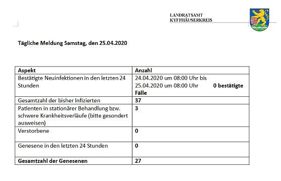 Mehr Kontaktpersonen im Osten des Kreises (Foto: Landratsamt Kyffh&auml;userkreis)