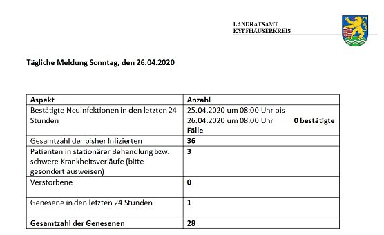 Zahl der Genesenden gestiegen (Foto: Landratsamt Kyffh&auml;userkreis)